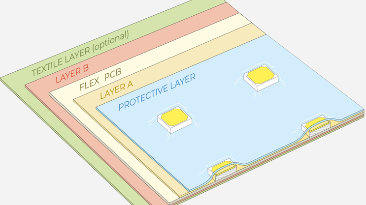 LumProtect layers explained